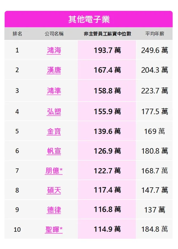 上市上櫃公司薪資排行榜-其他電子業