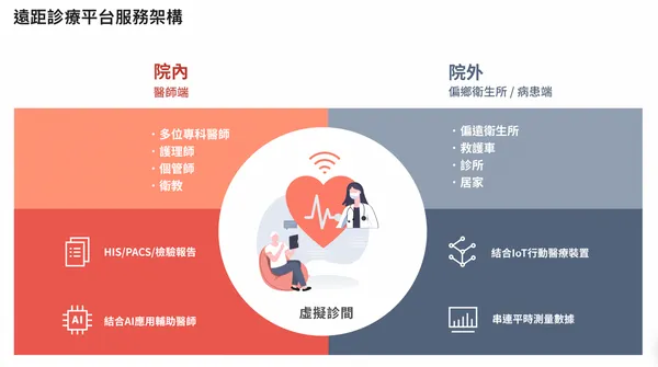 遠傳5G遠距診療平台