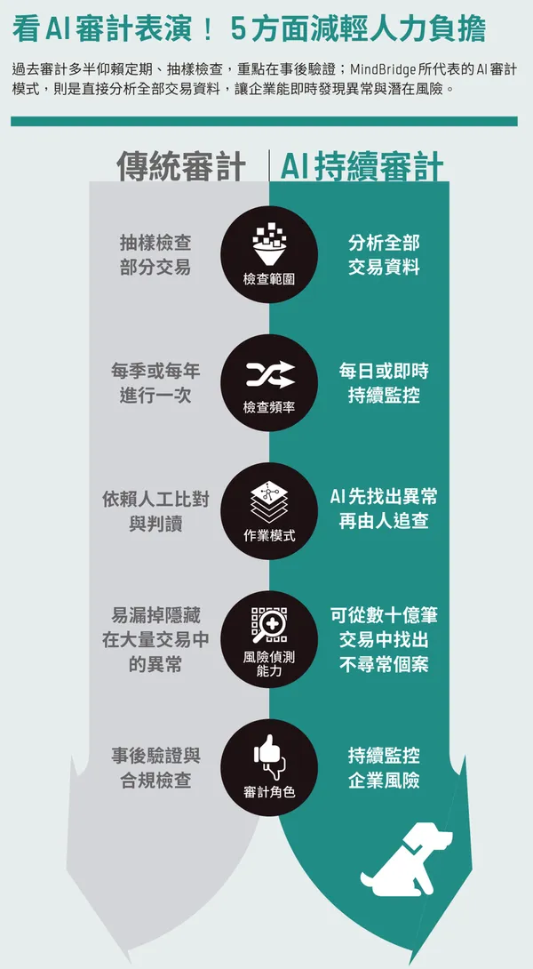 看AI審計表演！5方面減輕人力負擔