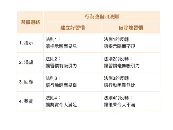 原子習慣 Workbook_文章用圖02