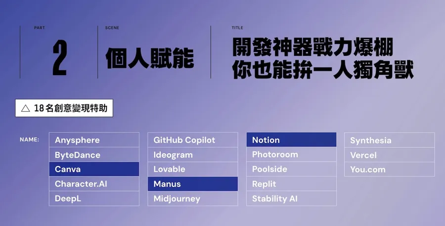 7個數字顯示AI職場力大提升！這18般創意變現工具，你用過嗎？讓人「好用一直用」的開發神助攻