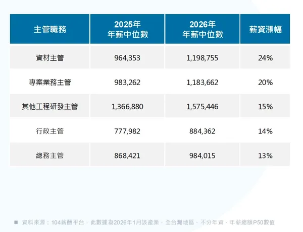 調薪幅度最高的主管職務