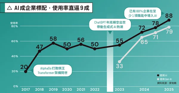 Al成企業標配，使用率直逼9成