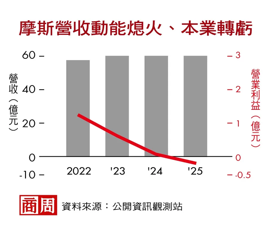 外送、App訂單飆增反讓它本業虧損，摩斯要如何走出「定位迷航」？