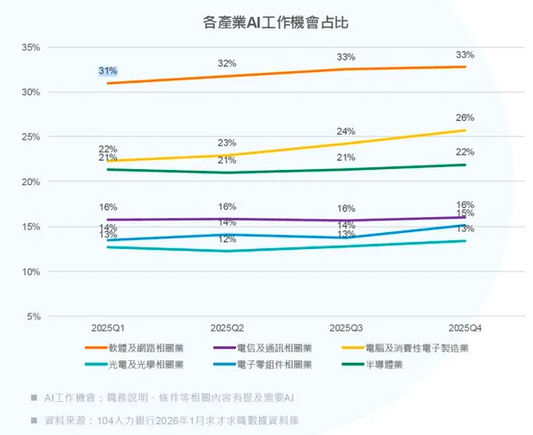 各產業AI工作機會占比