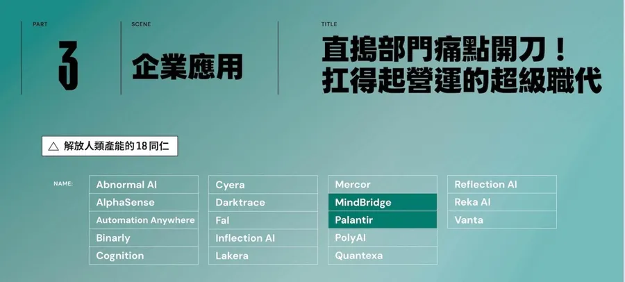 AI加持近9成企業，甚至扛起營運大任！解放人類產能的AI「18同仁」出列