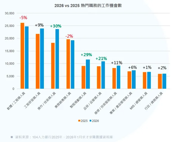 圖二：2026 vs 2025 熱門職務的工作機會數