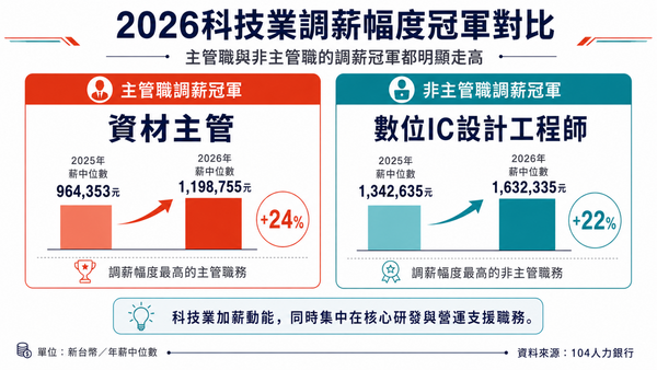  客服調薪20%、資材主管加薪24%：科技業搶人大戰，誰是意外贏家？