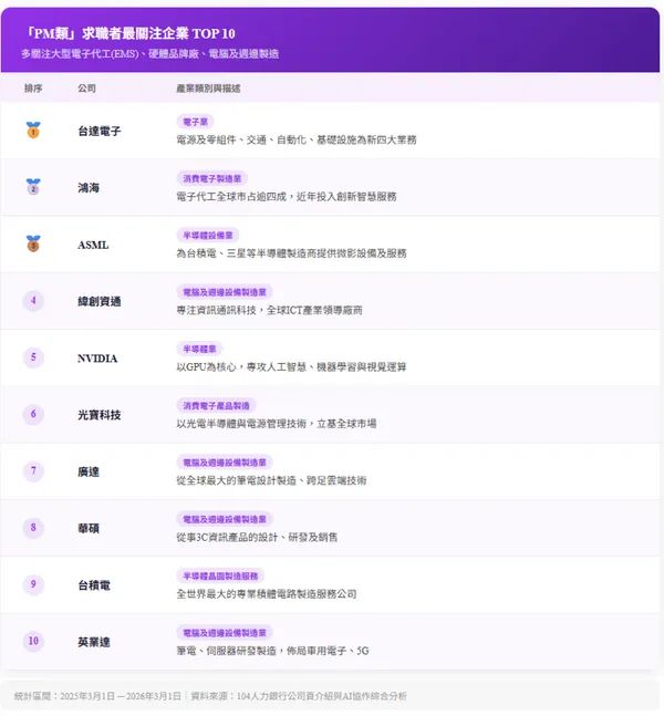 #2 數位科技人才關注企業