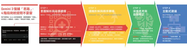 Gemini 3懂鋪「思路」，4階段爬梳提問不耍雷