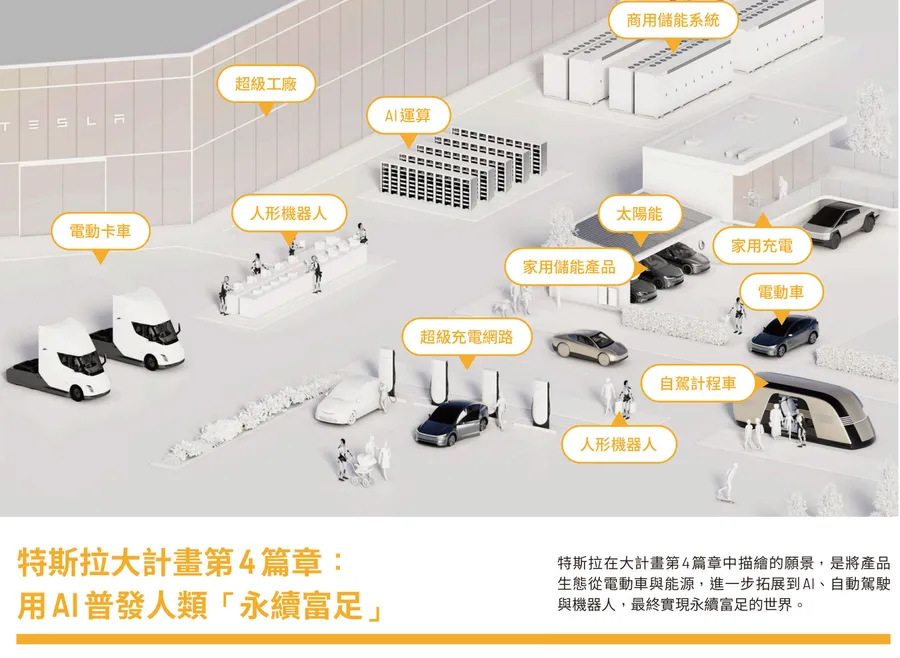 特斯拉第4篇章大計畫一圖看懂！馬斯克要用AI普發人類「永續富足」，靠Optimus、Cybercab能再下一城？