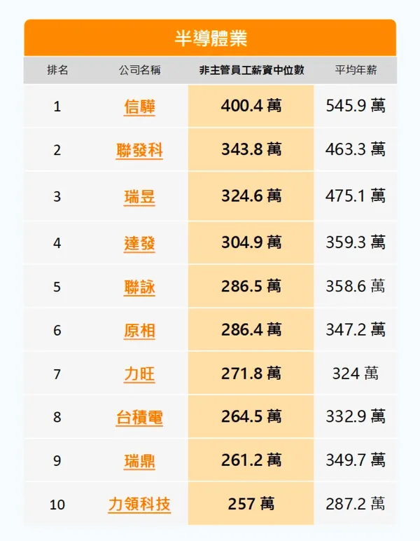 上市上櫃公司薪資排行榜-半導體業
