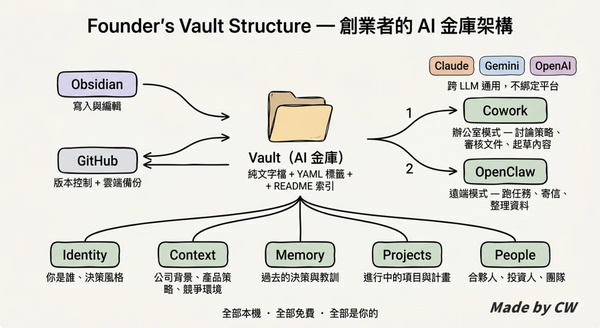  AI Vault（AI 金庫）是什麼？一文解析：我為何要建立自己的「知識複利」系統