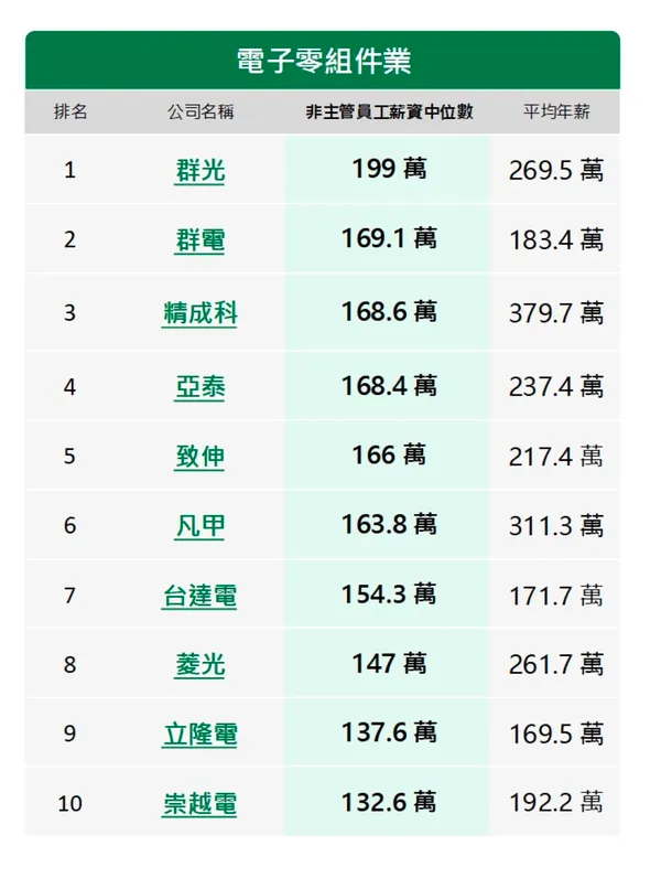 上市上櫃公司薪資排行榜-電子零組件