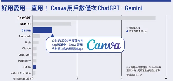 好用愛用一直用！Canva用戶數僅次ChatGPT、Gemini