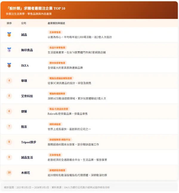 #4 數位科技人才關注企業