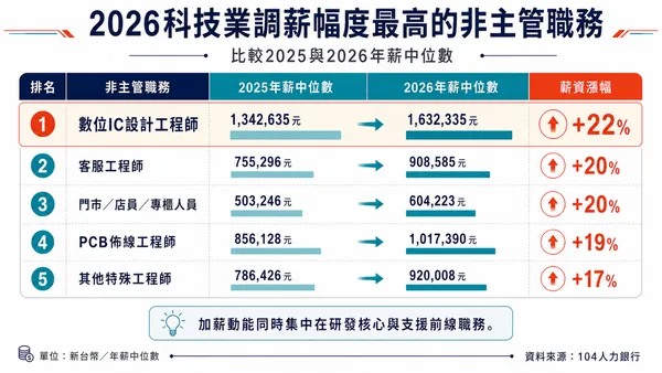 #3 104發布2026年科技業人才產業報告書