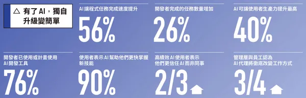 有了AI，獨自升級變簡單