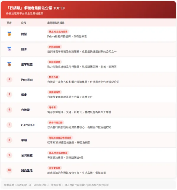 #3 數位科技人才關注企業