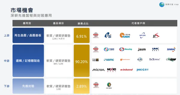 頌勝市場客戶與占比