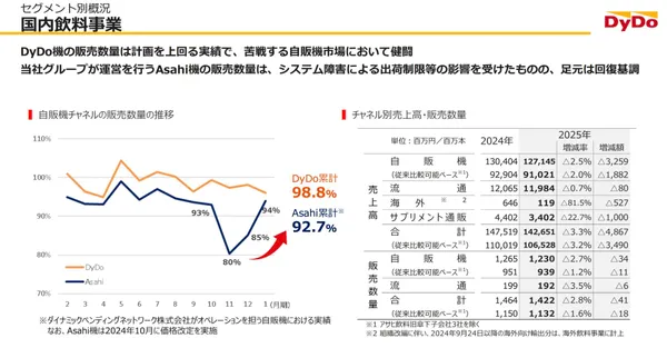 Dydo 2025年販賣機部門營收