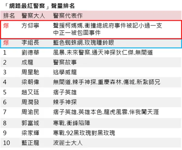 《網路溫度計》的第一個十大聲量調查：十大網路警察。