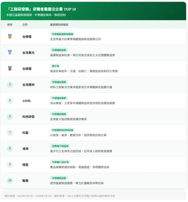 #1 數位科技人才關注企業