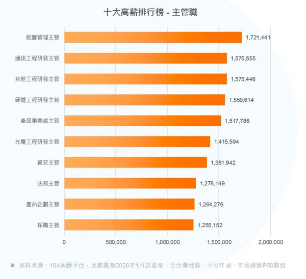 十大高薪排行榜 - 主管職