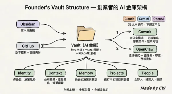 #1 AI Vault