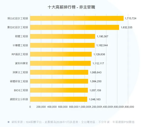 十大高薪排行榜-非主管職