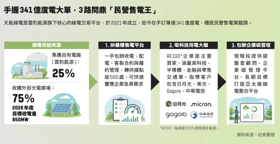 「5年後還在不在」才是客戶在乎的！天能綠電手握341億度電，日月光、美光都是它的客戶