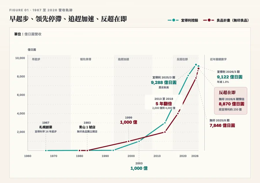 圖解｜「家具界UNIQLO」不靈了？同樣賣平價家居，為何宜得利市值大縮水、無印良品業績強強滾