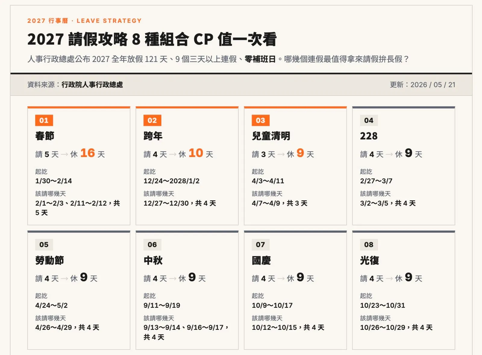 2027 年行事曆出爐，9 大連假一次看！121天假、零補班，怎麼請假最划算？
