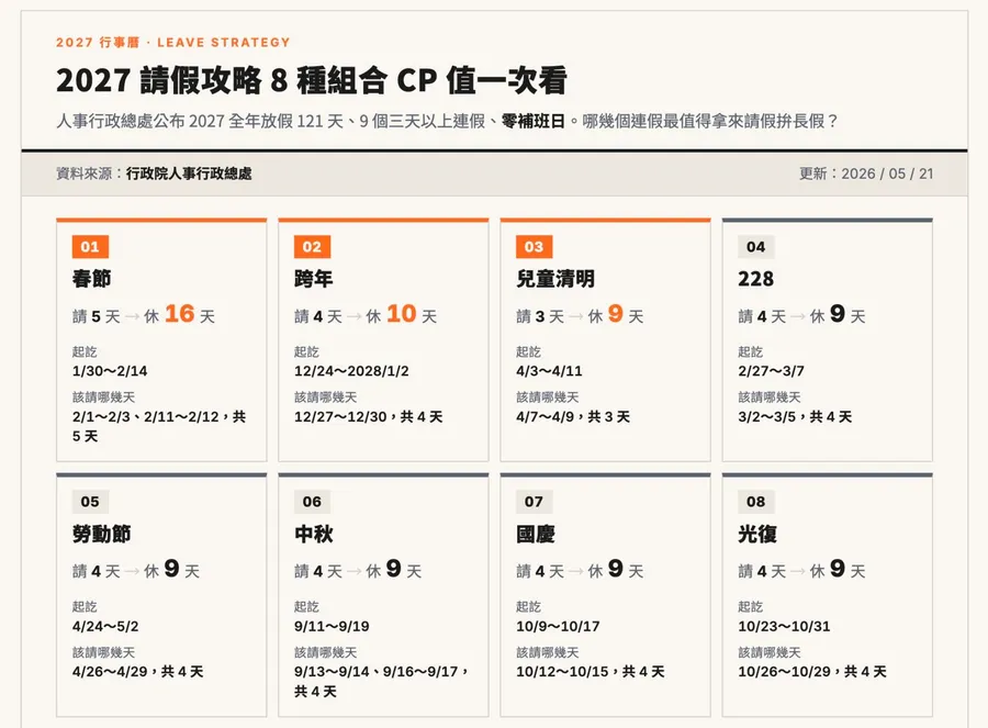2027年行事曆出爐！9大連假、春節放7天，補假與請假攻略一次看懂