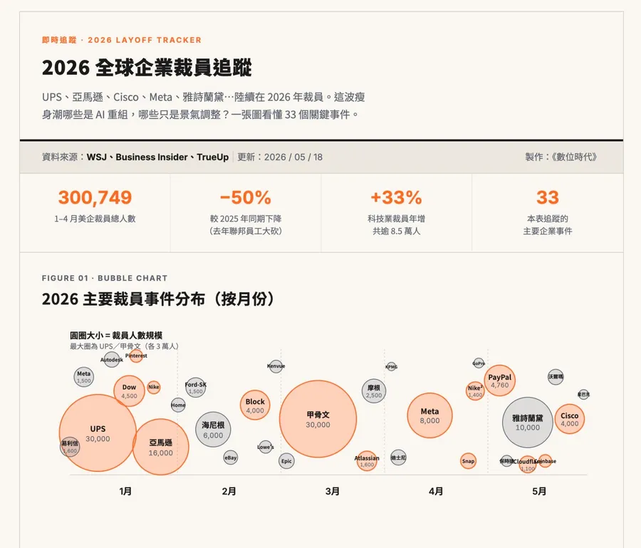 圖解2026裁員潮：全美年減50%、科技業卻逆勢增33%！AI讓白領主管職也難逃？