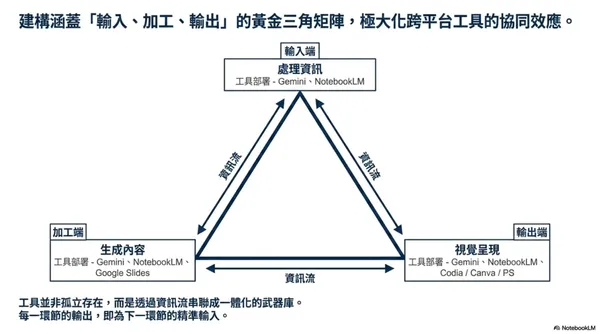 #4 教學｜NotebookLM 簡報怎麼去除 AI 味？3 步驟寫好 YAML 指令，配色、字體、