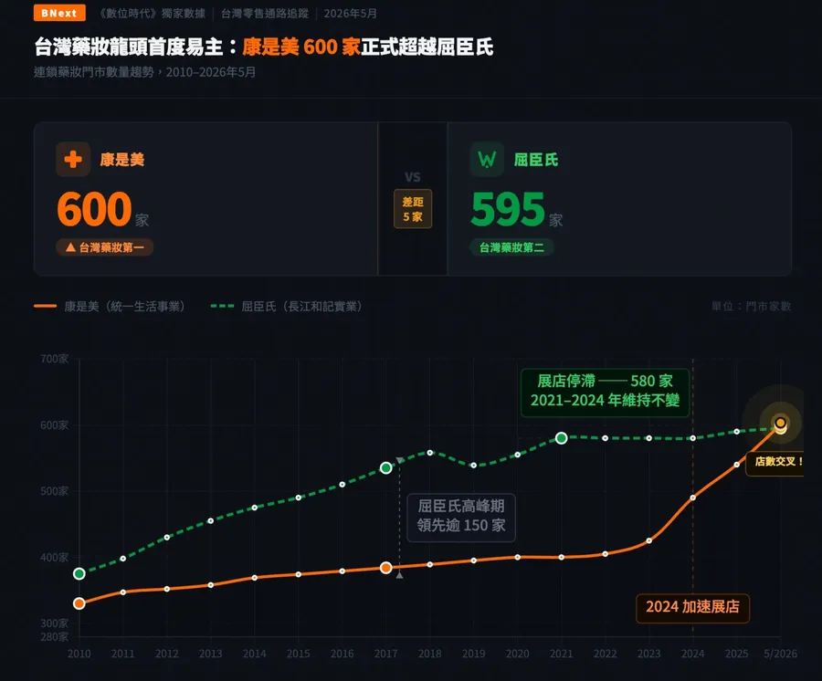 康是美600家店了，首度超車屈臣氏！揭高秀玲「左手學寶雅、右手搶藥師」統一美麗事業策略