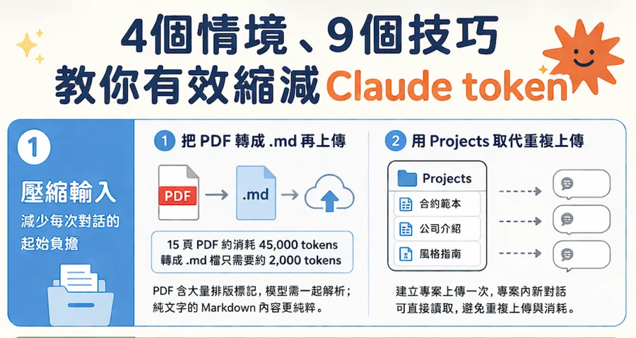 Claude老是達到用量上限？4個情境、9個技巧，教你有效縮減token