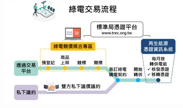 綠電交易流程