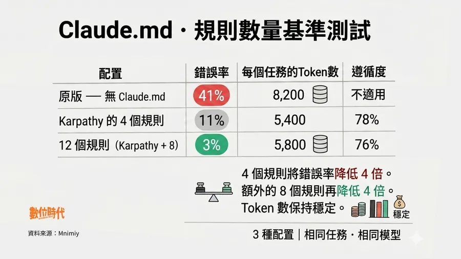 CLAUDE.md這樣寫才對！12條規則一次整理，讓Claude Code錯誤率從41%降至3%