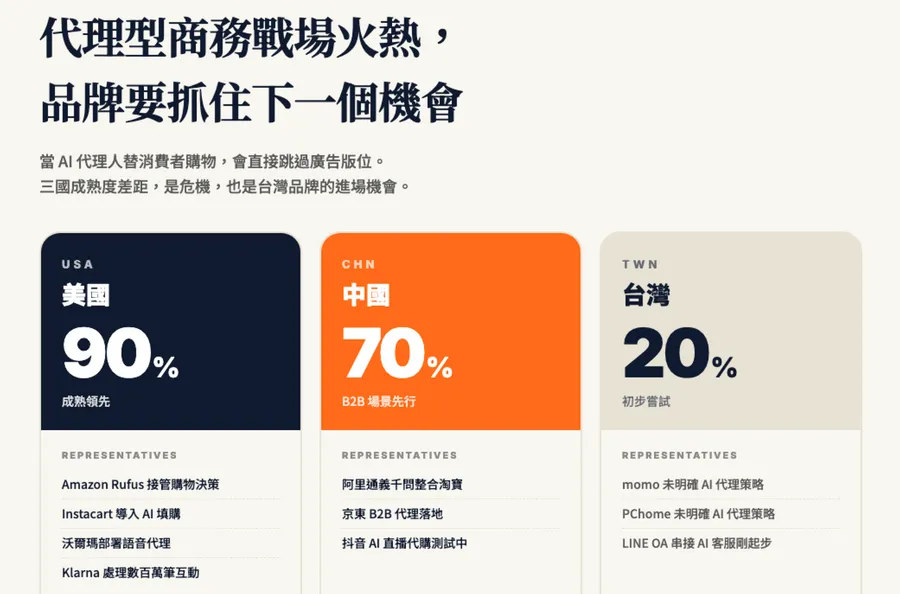 品牌應該自建代理型商務AI嗎？一個實際案例告訴你：跑得快的人，先享受AI紅利！