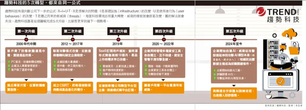 趨勢科技的5次轉型，都來自同一公式