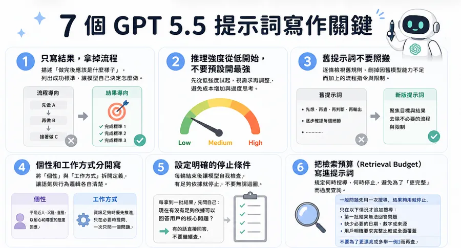 OpenAI公布GPT-5.5提示詞指南！結果先行最有效、提示越短越聰明，7個寫作技巧一次看