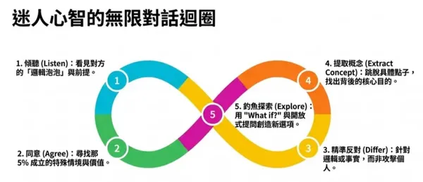 #1 《狄波諾的水平思考式對話法》教你練出跟誰都聊得來的心智