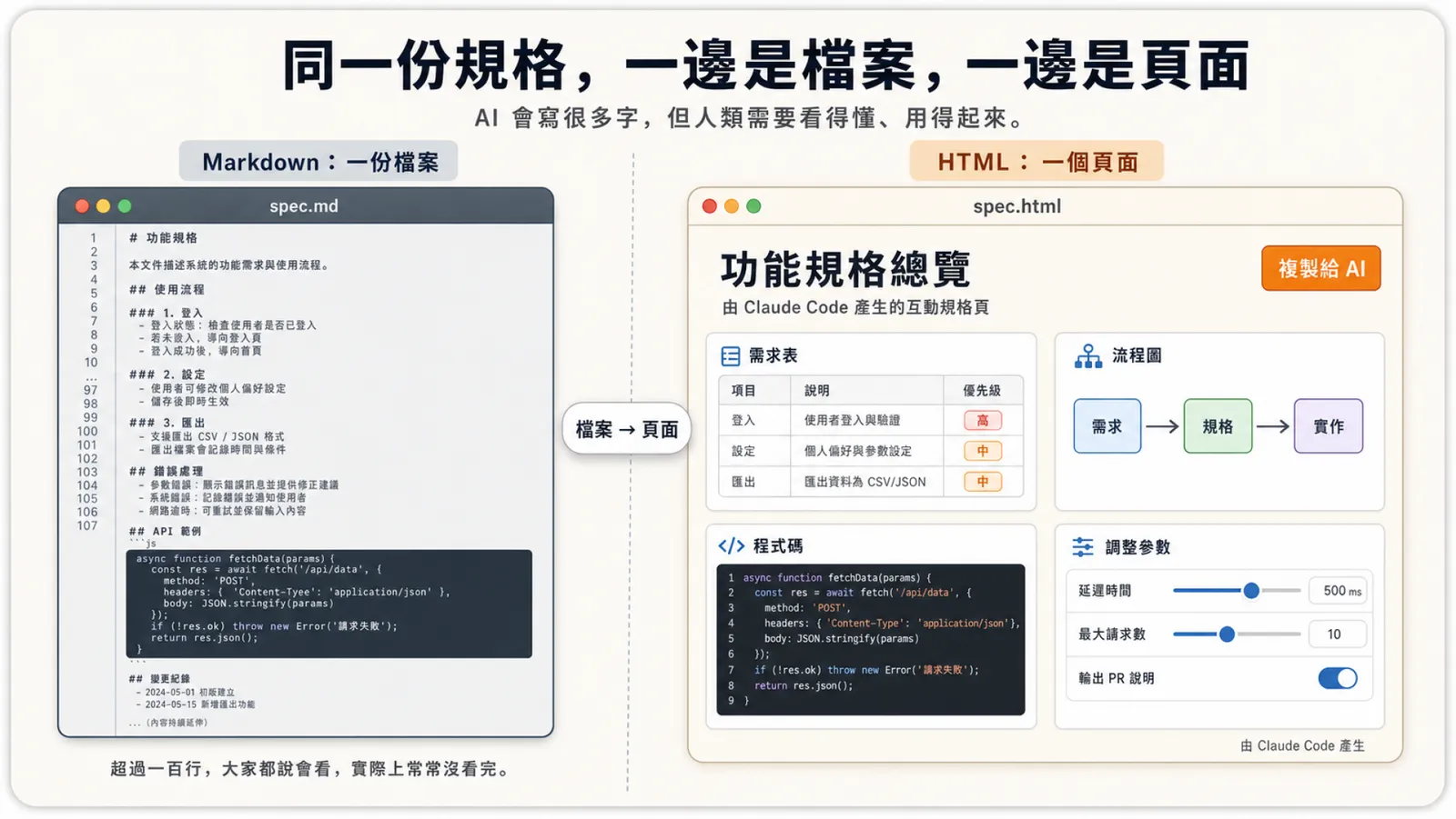 AI 輸出選 Markdown 或 HTML？Anthropic 工程師：當文件只給 AI 看，HTML 是最佳解