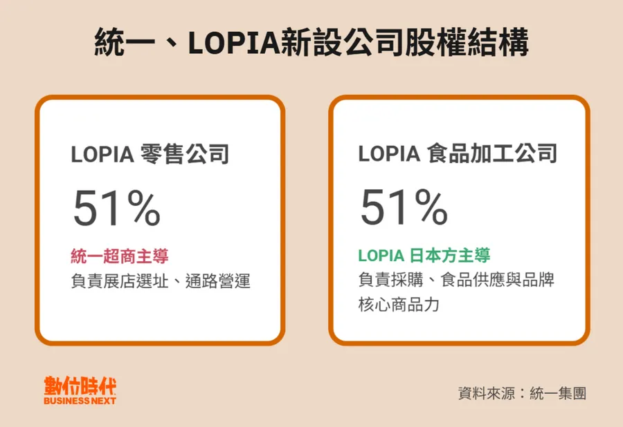 統一入股LOPIA，砸20億為何不全拿？日本味會變質嗎？看懂台日生鮮版圖的背後盤算