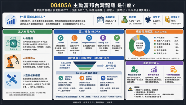  00405A是什麼？主動富邦台灣龍耀懶人包：經理人、選股邏輯、操盤經理人一次看