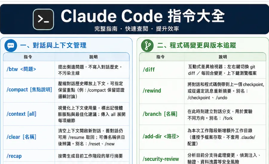Claude Code快捷鍵+指令大全！13大類速查不用背，從Ctrl+C到多Agent協作一次整理