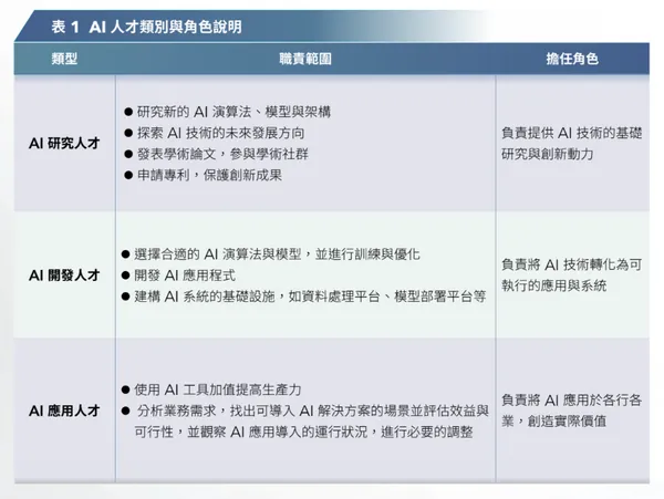 AI人才類別與角色說明