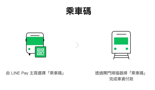 LINE Pay Money乘車碼